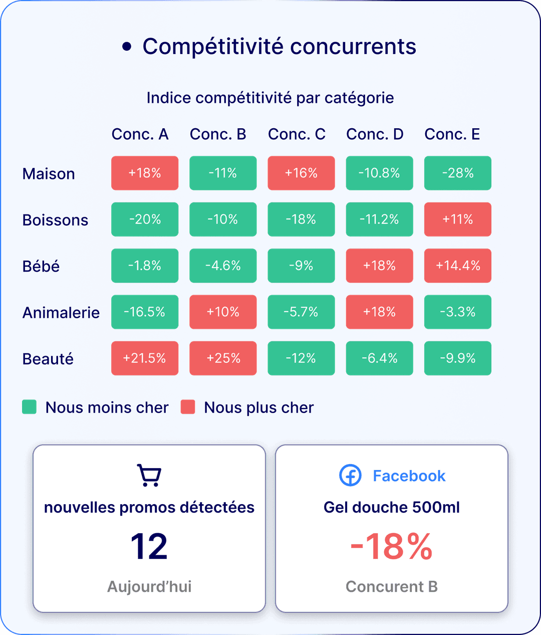 Surveillez chaque mouvement concurrent