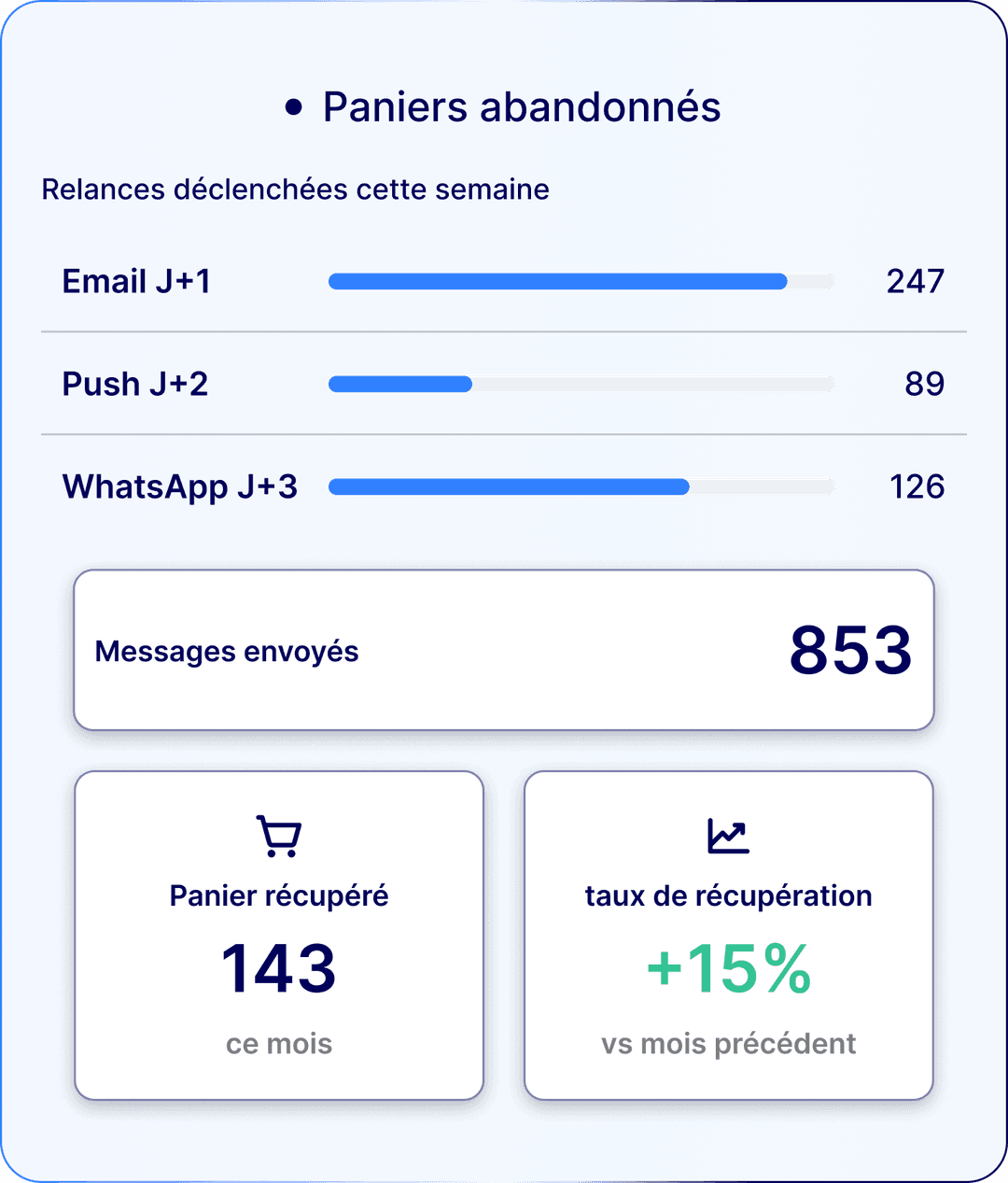 Récupérez chaque panier abandonné